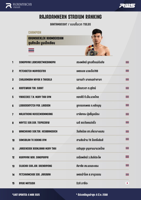 Muay Thai Fighter Bantamweight Ranking